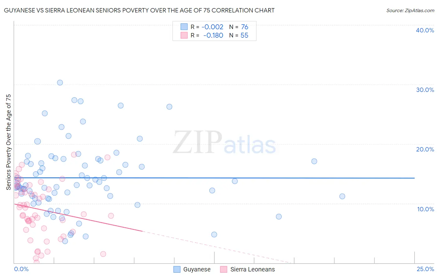 Guyanese vs Sierra Leonean Seniors Poverty Over the Age of 75