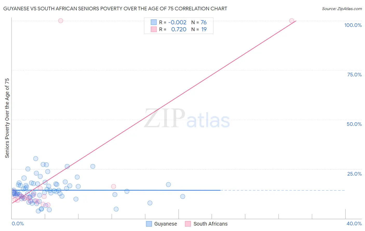 Guyanese vs South African Seniors Poverty Over the Age of 75