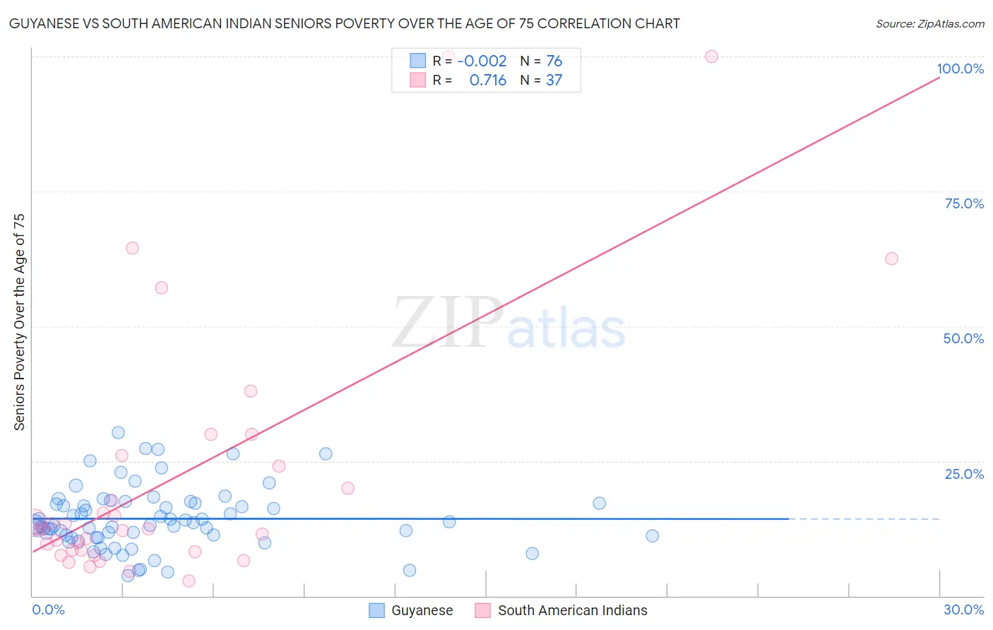 Guyanese vs South American Indian Seniors Poverty Over the Age of 75