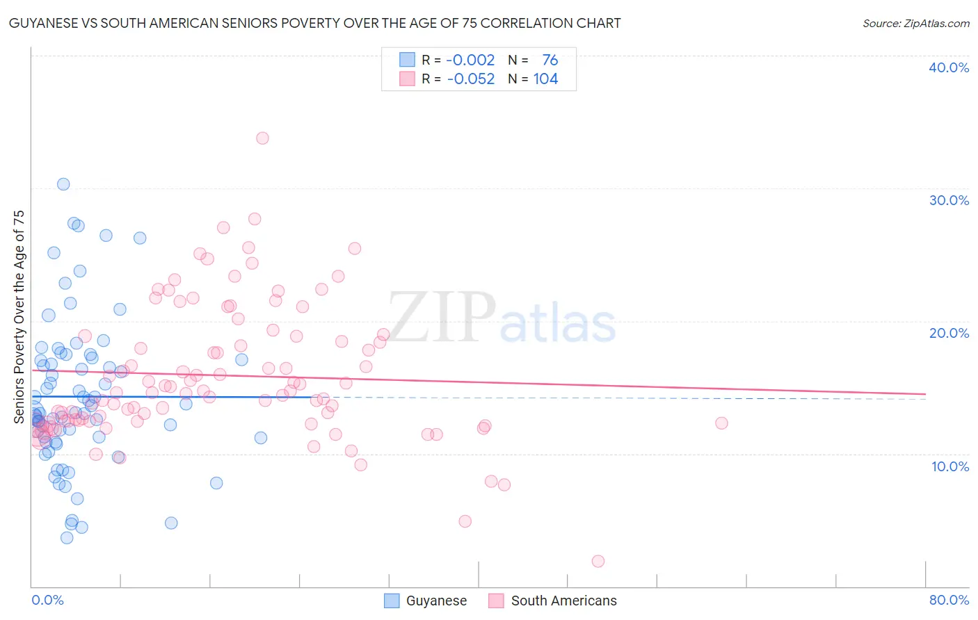 Guyanese vs South American Seniors Poverty Over the Age of 75
