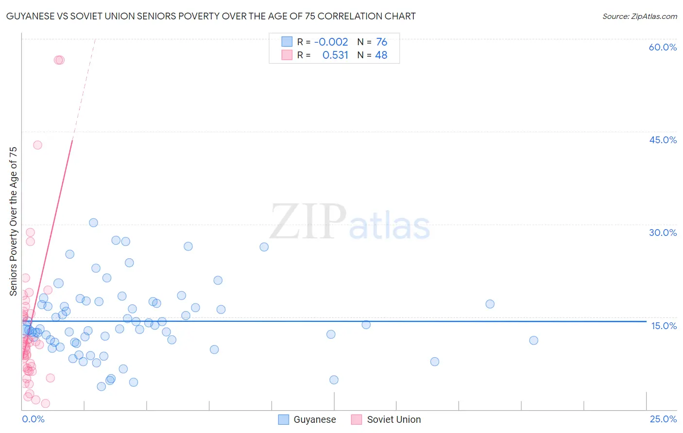 Guyanese vs Soviet Union Seniors Poverty Over the Age of 75