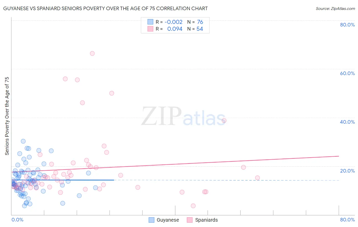 Guyanese vs Spaniard Seniors Poverty Over the Age of 75