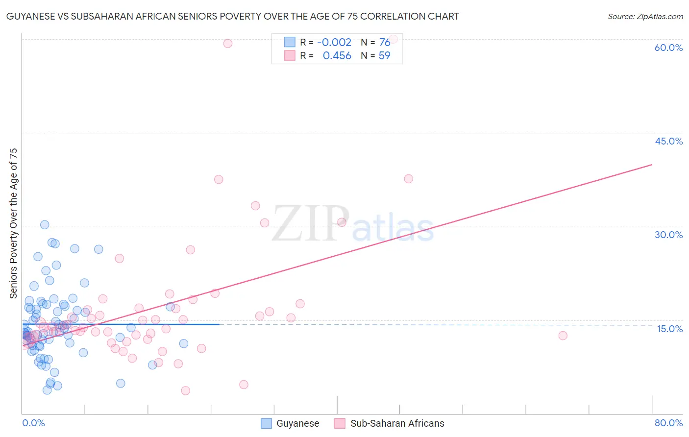 Guyanese vs Subsaharan African Seniors Poverty Over the Age of 75