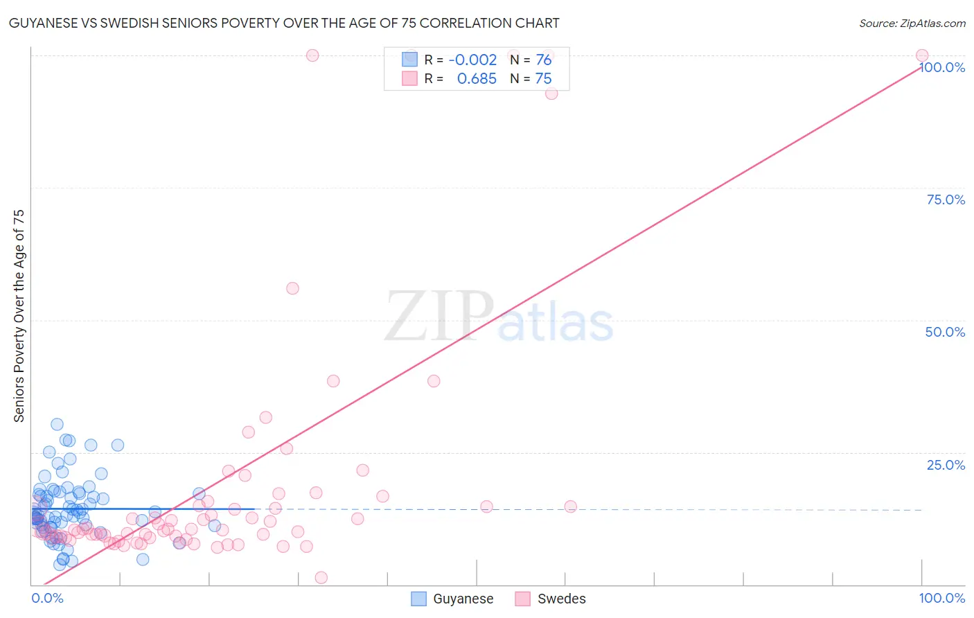 Guyanese vs Swedish Seniors Poverty Over the Age of 75