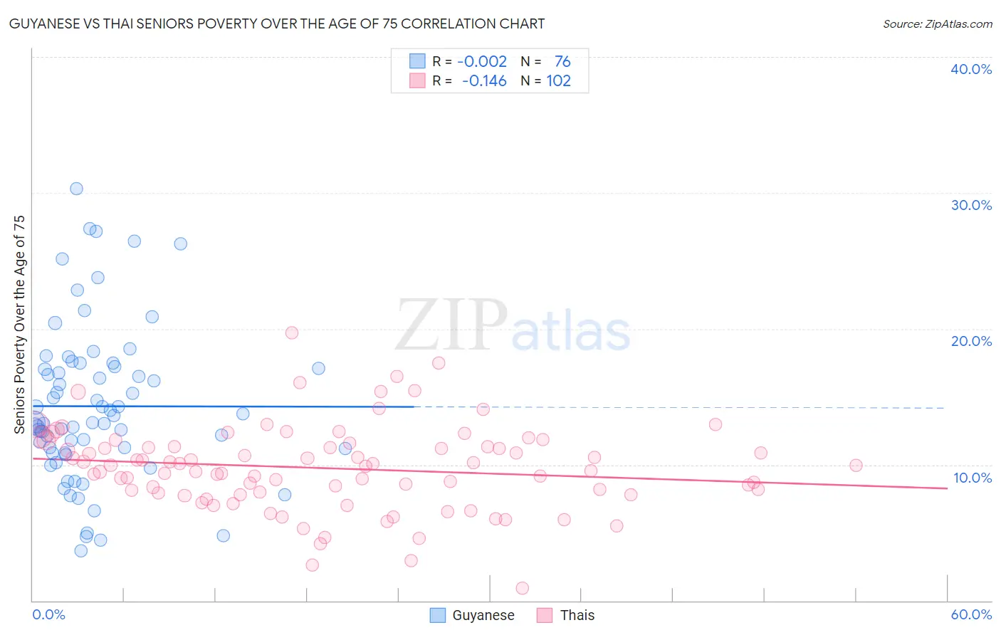 Guyanese vs Thai Seniors Poverty Over the Age of 75
