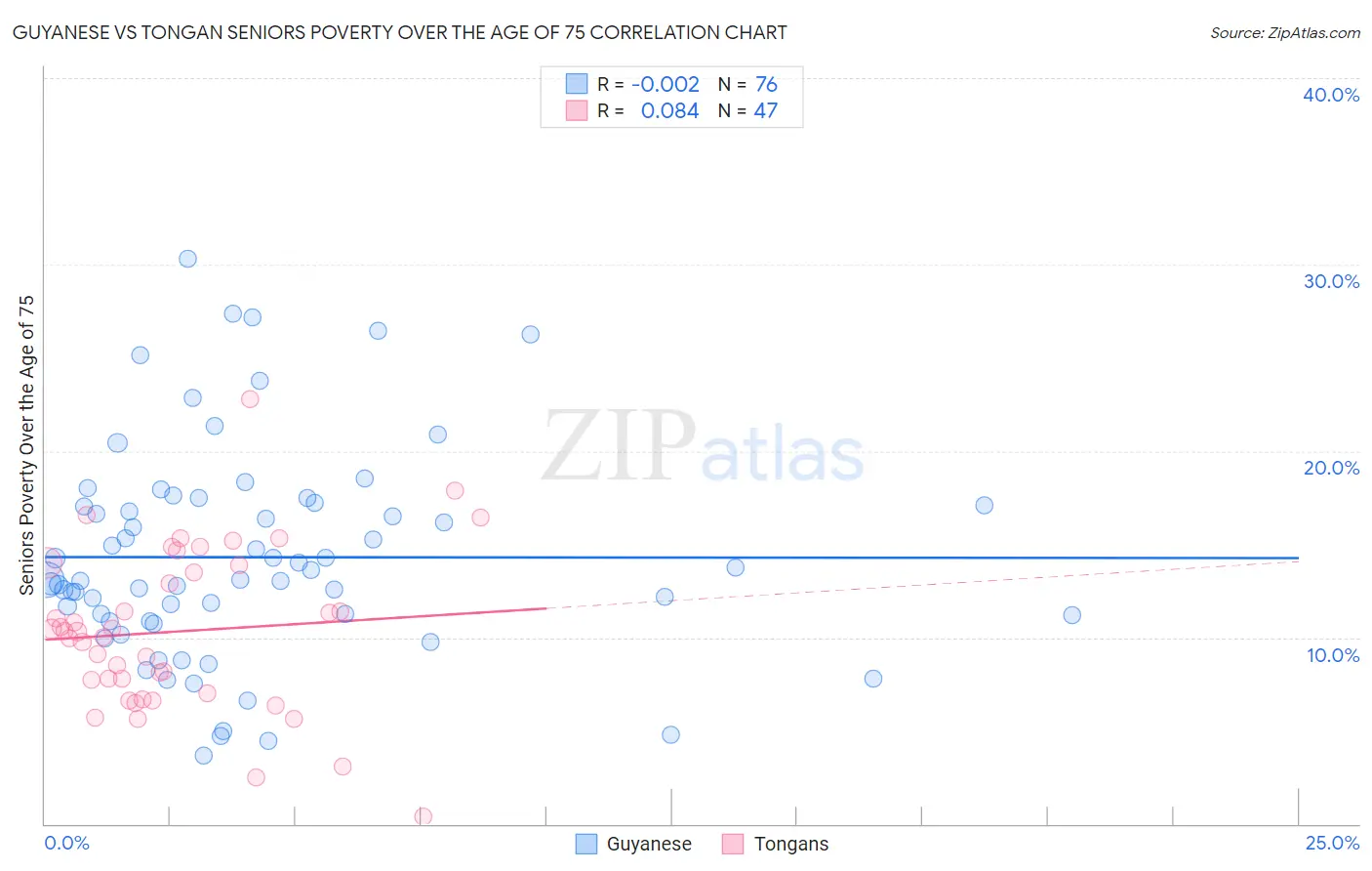 Guyanese vs Tongan Seniors Poverty Over the Age of 75