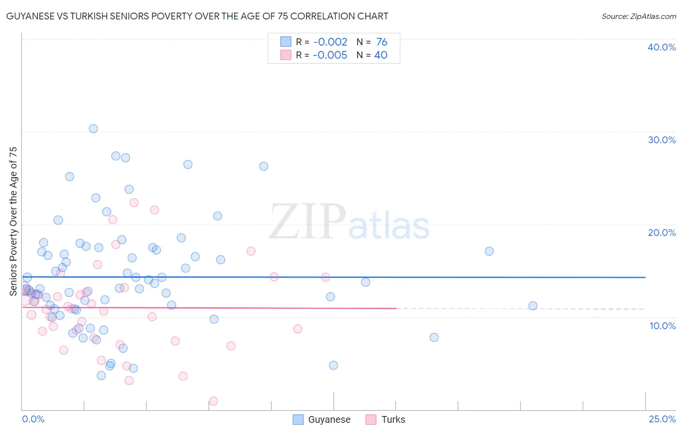 Guyanese vs Turkish Seniors Poverty Over the Age of 75