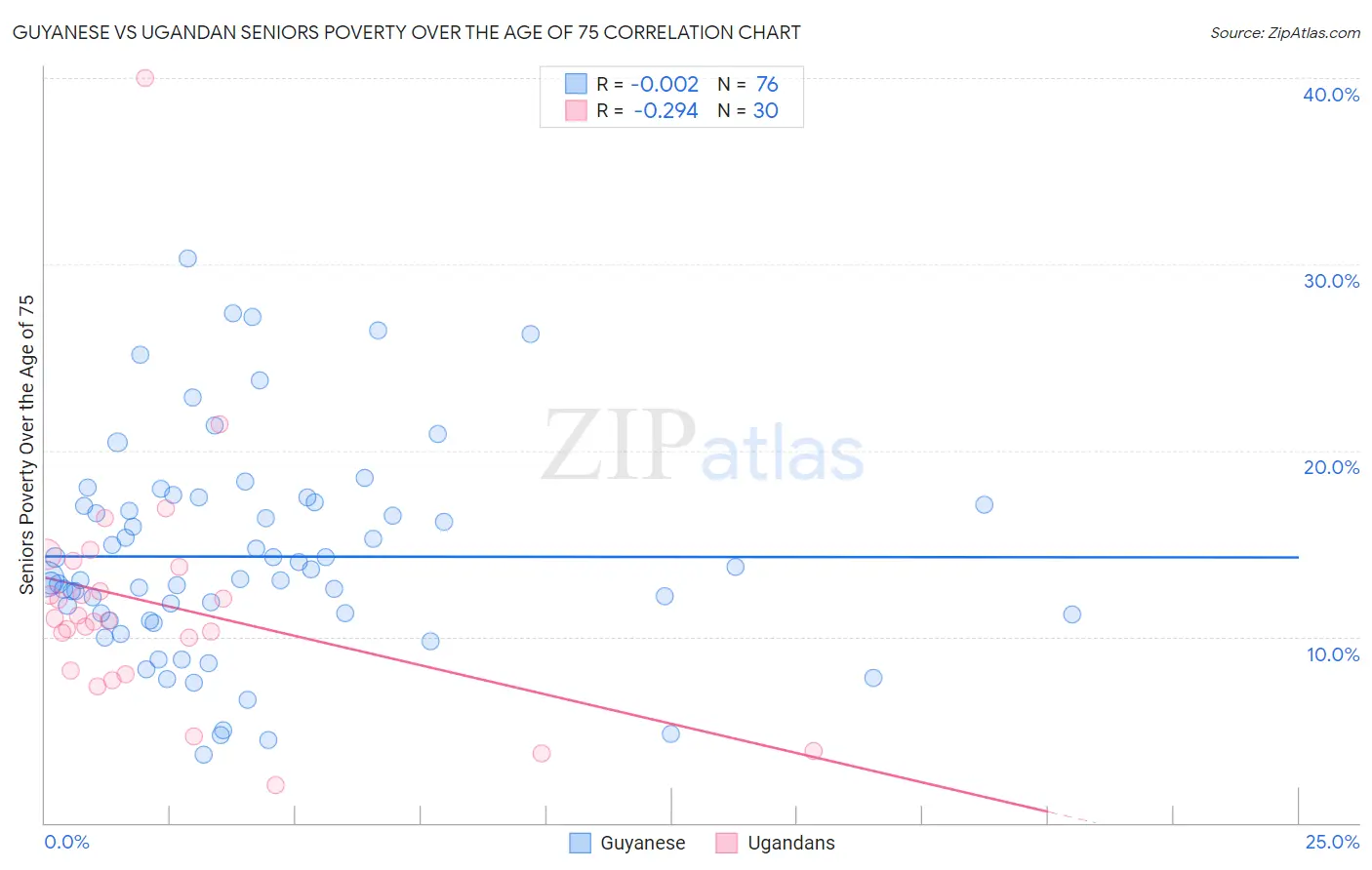 Guyanese vs Ugandan Seniors Poverty Over the Age of 75