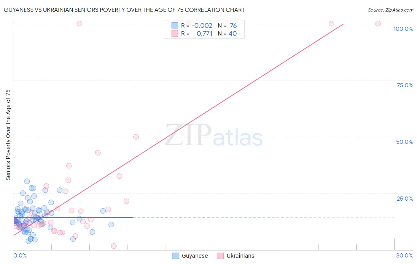 Guyanese vs Ukrainian Seniors Poverty Over the Age of 75