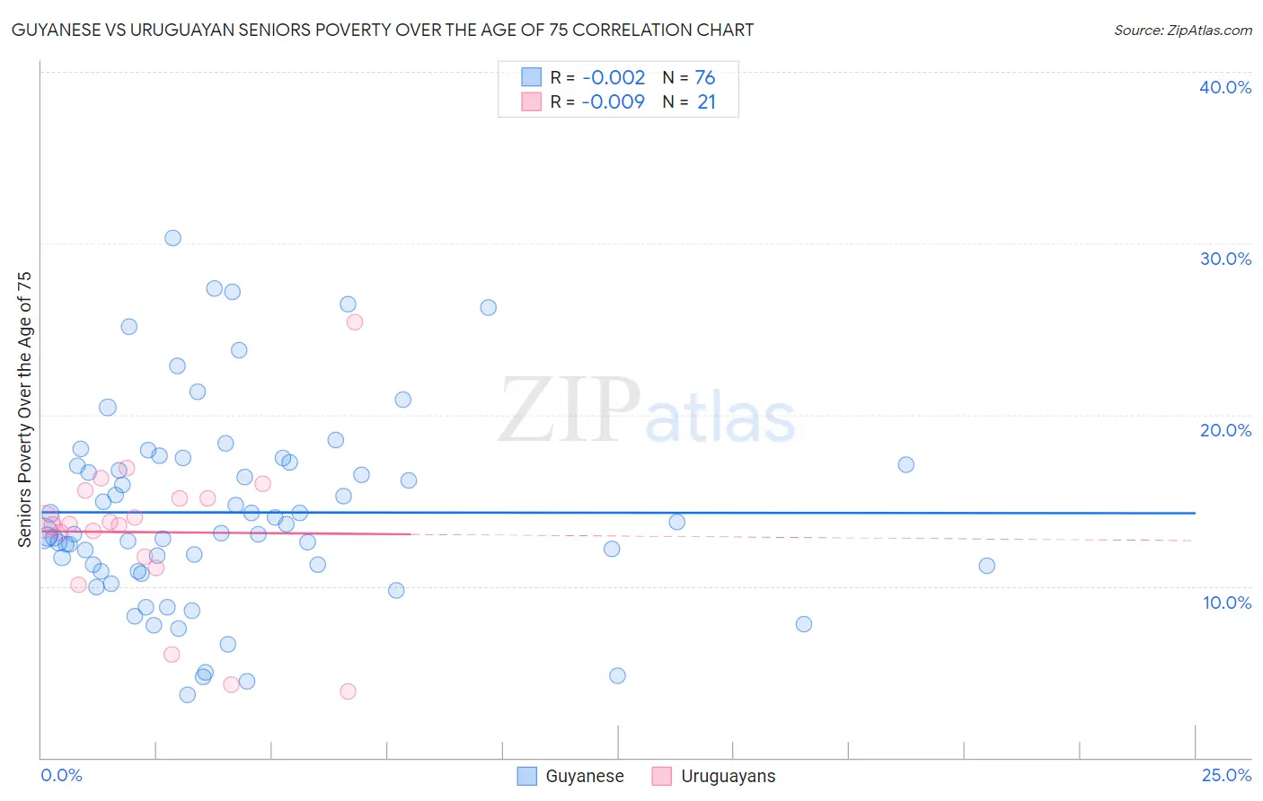 Guyanese vs Uruguayan Seniors Poverty Over the Age of 75