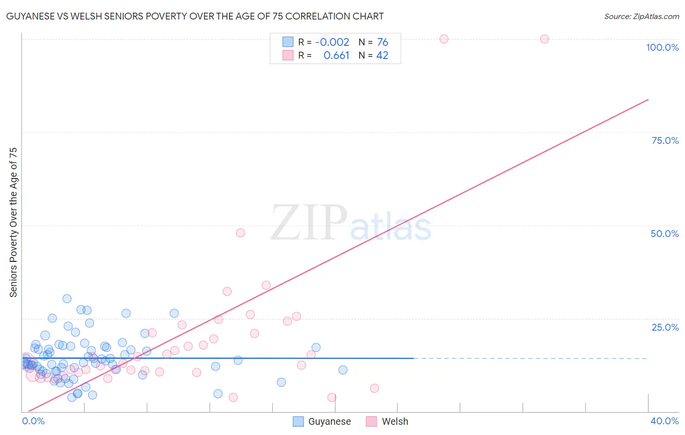 Guyanese vs Welsh Seniors Poverty Over the Age of 75