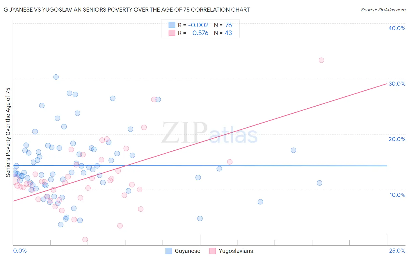 Guyanese vs Yugoslavian Seniors Poverty Over the Age of 75