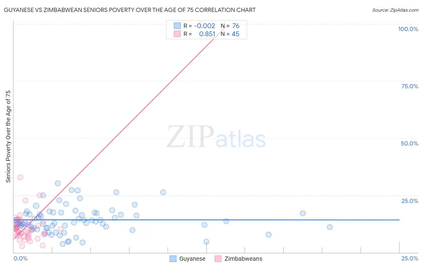 Guyanese vs Zimbabwean Seniors Poverty Over the Age of 75