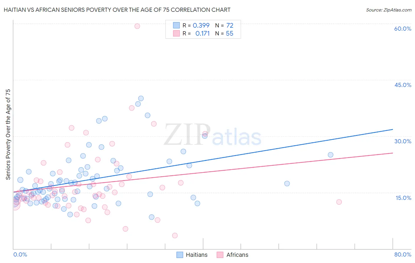 Haitian vs African Seniors Poverty Over the Age of 75