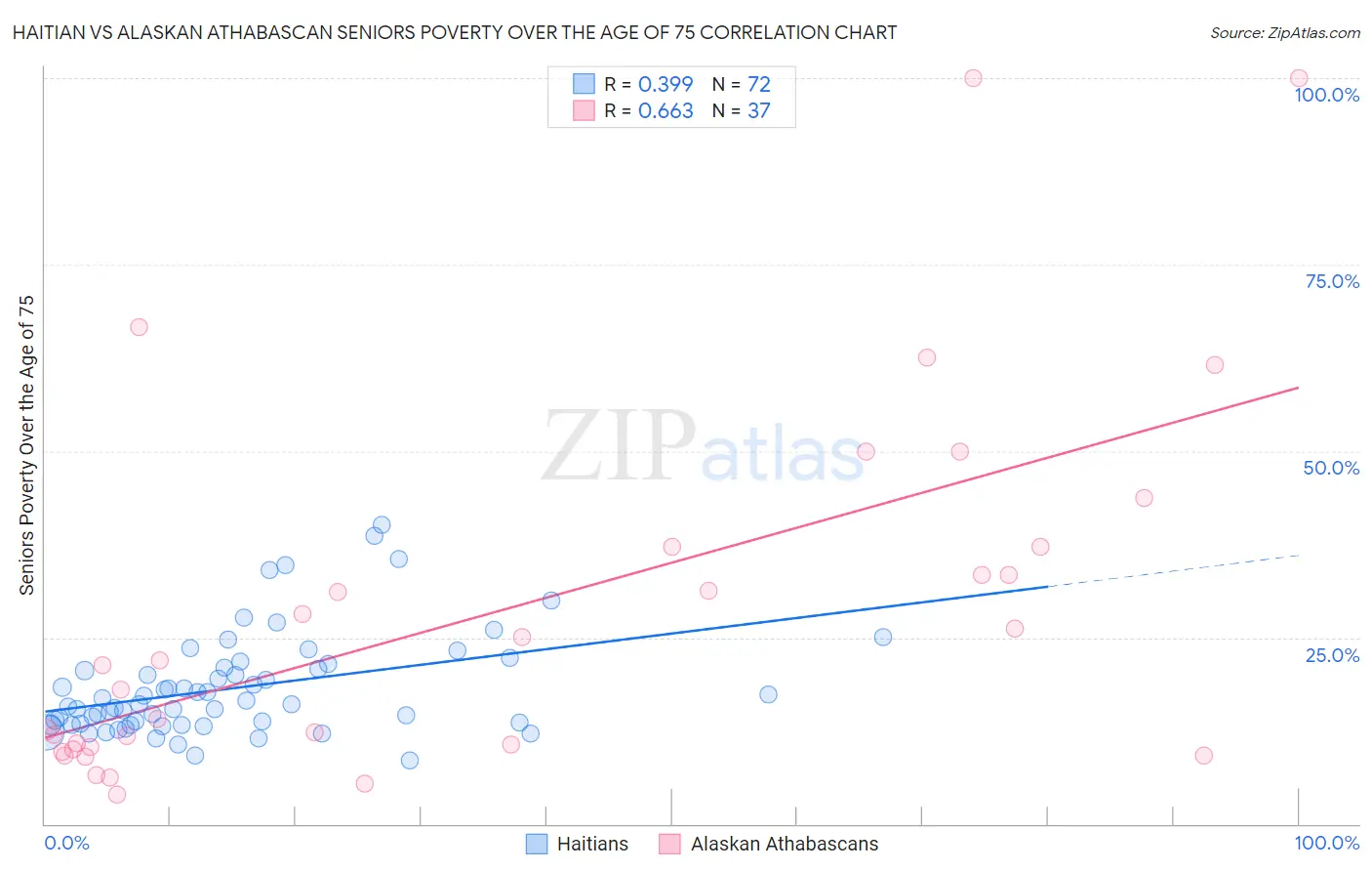 Haitian vs Alaskan Athabascan Seniors Poverty Over the Age of 75