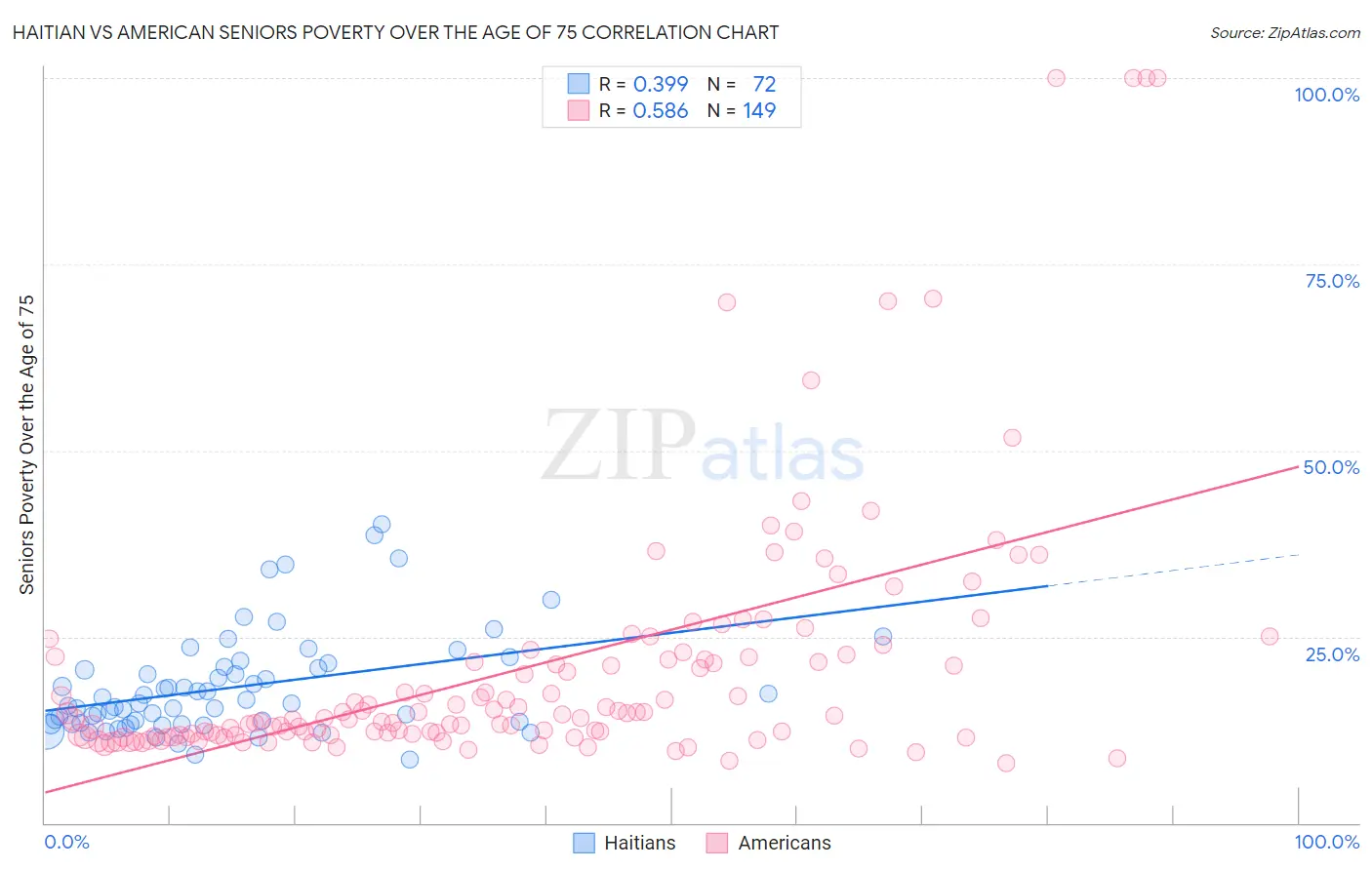 Haitian vs American Seniors Poverty Over the Age of 75