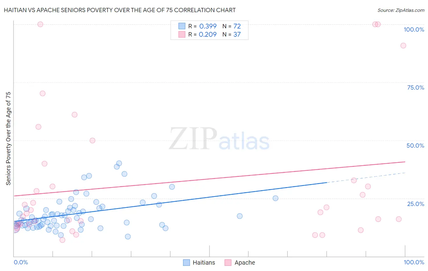 Haitian vs Apache Seniors Poverty Over the Age of 75