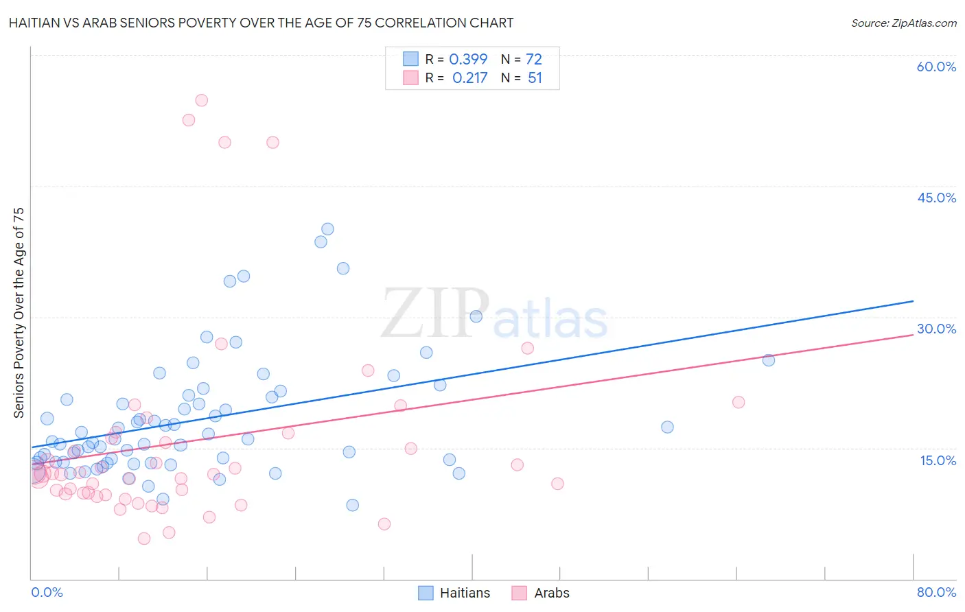 Haitian vs Arab Seniors Poverty Over the Age of 75
