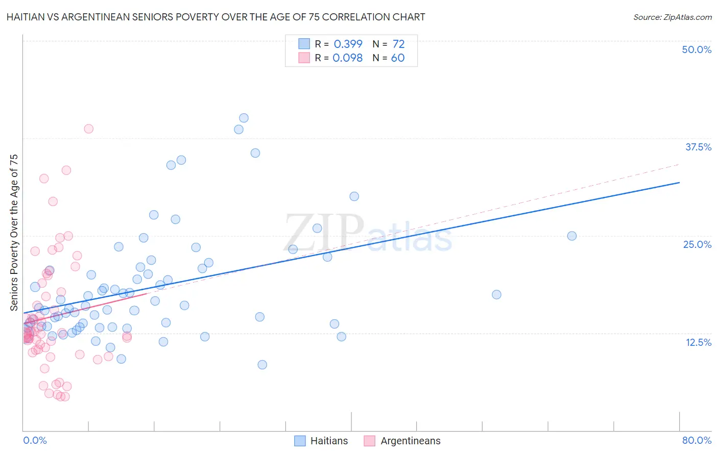 Haitian vs Argentinean Seniors Poverty Over the Age of 75