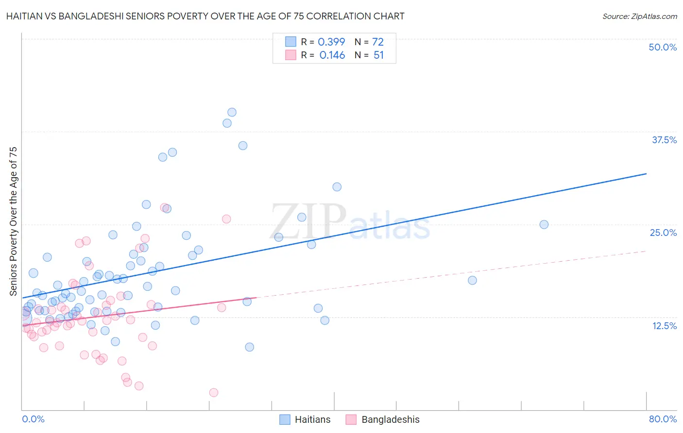 Haitian vs Bangladeshi Seniors Poverty Over the Age of 75