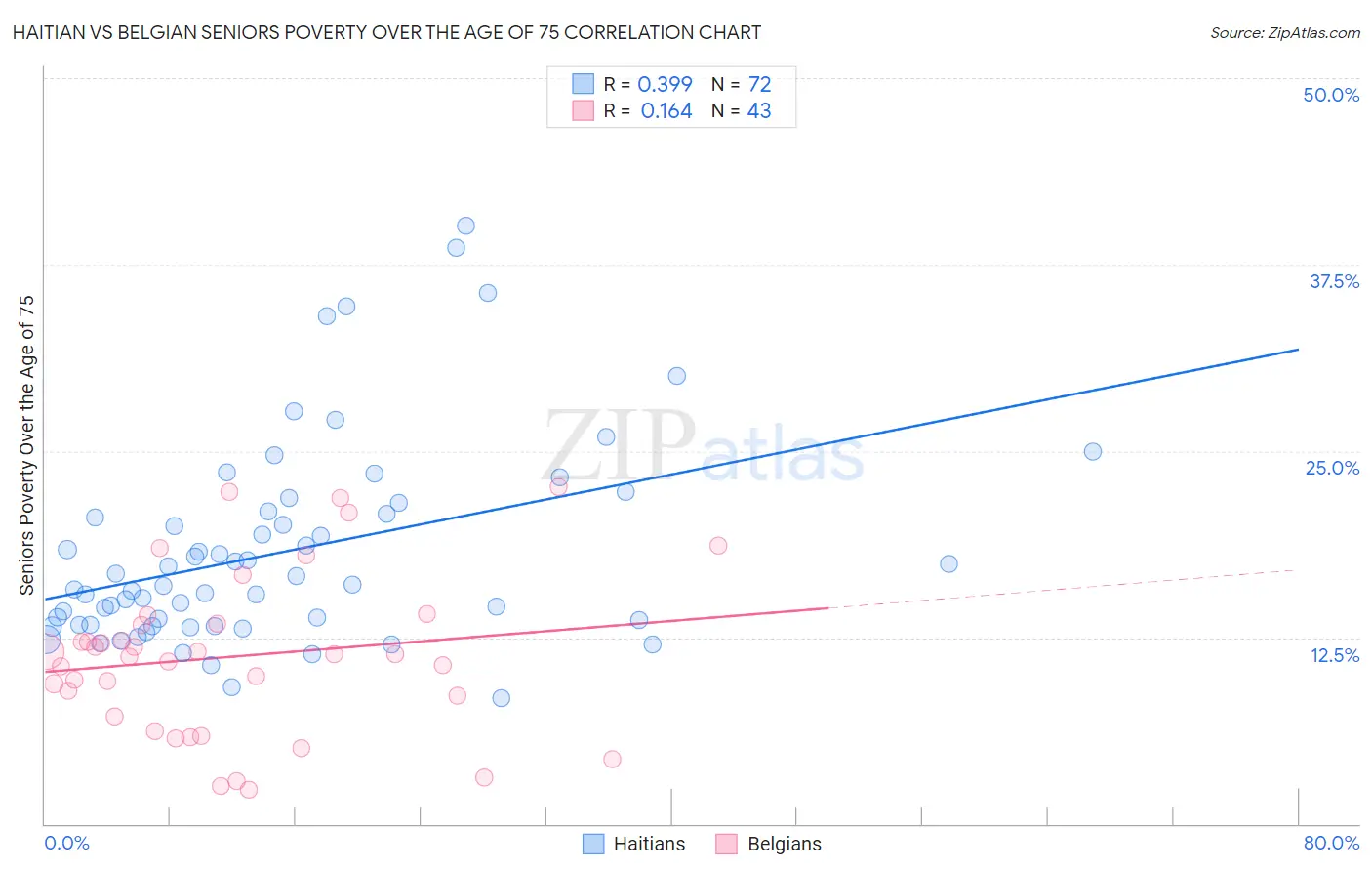 Haitian vs Belgian Seniors Poverty Over the Age of 75