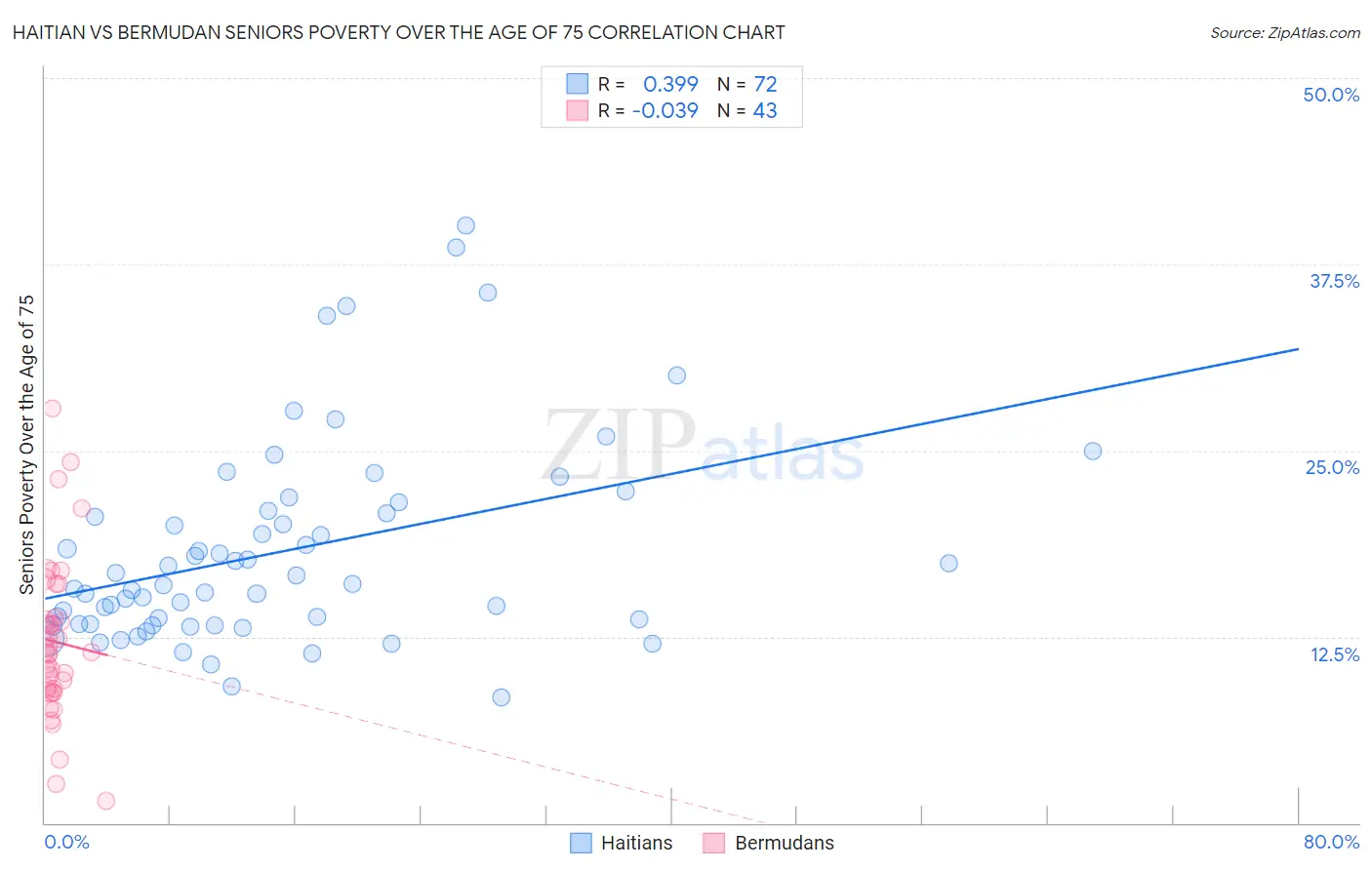 Haitian vs Bermudan Seniors Poverty Over the Age of 75