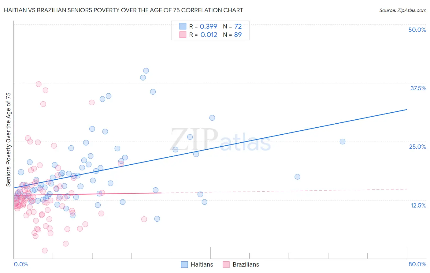 Haitian vs Brazilian Seniors Poverty Over the Age of 75