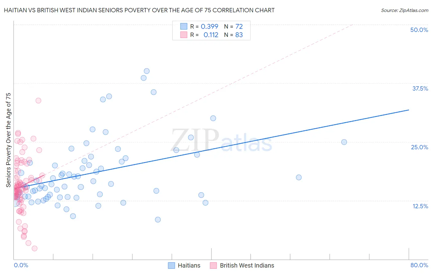 Haitian vs British West Indian Seniors Poverty Over the Age of 75
