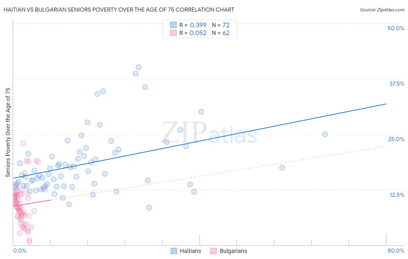 Haitian vs Bulgarian Seniors Poverty Over the Age of 75