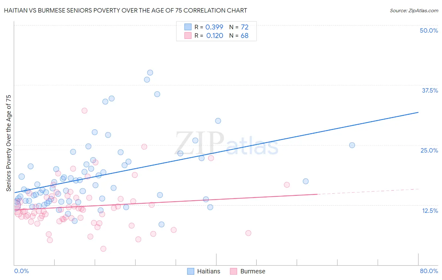 Haitian vs Burmese Seniors Poverty Over the Age of 75
