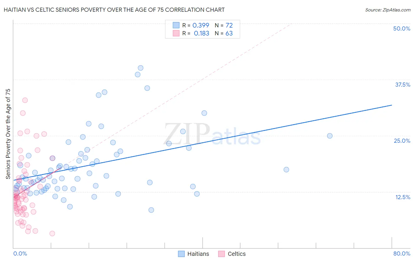 Haitian vs Celtic Seniors Poverty Over the Age of 75