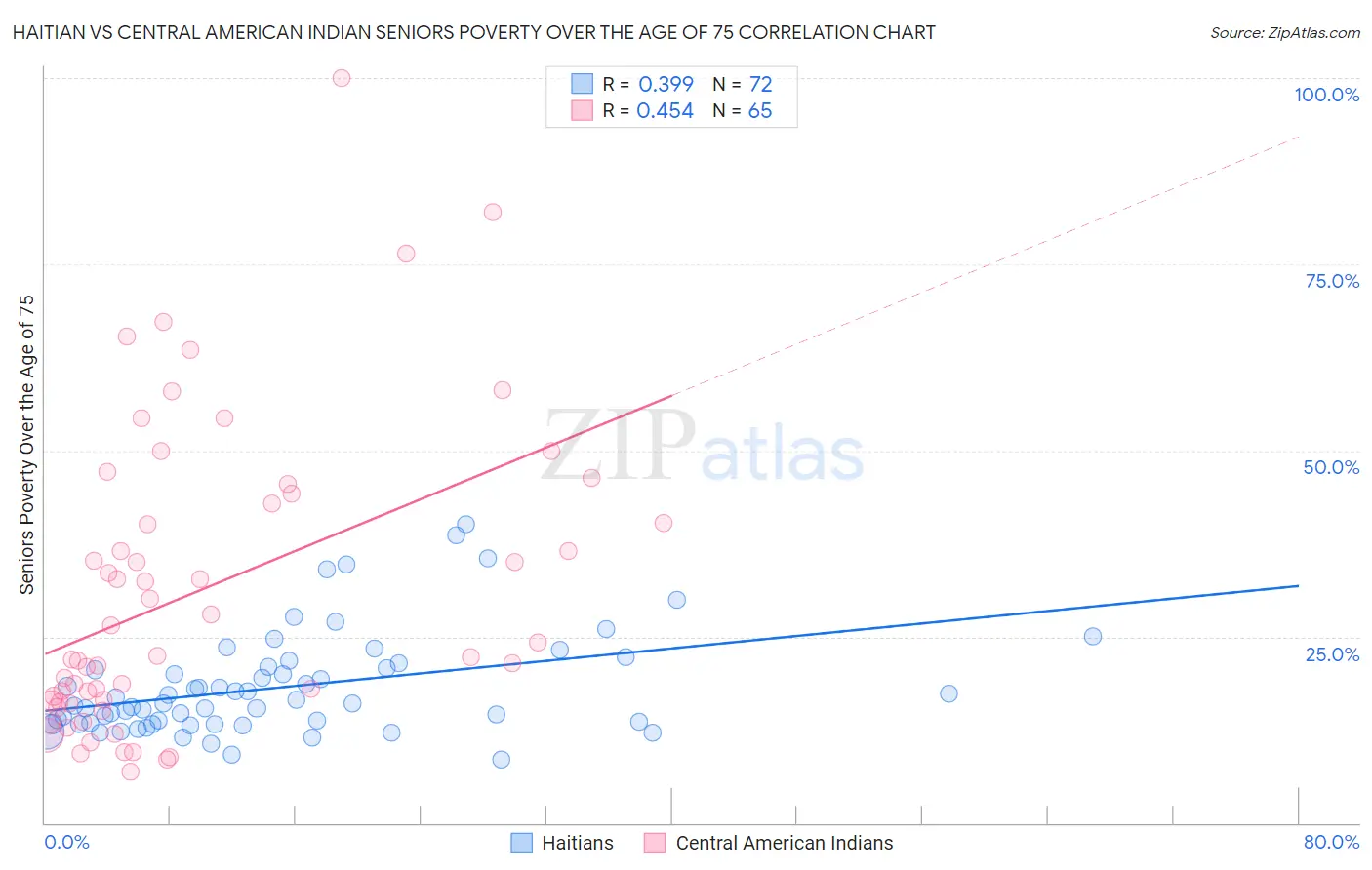 Haitian vs Central American Indian Seniors Poverty Over the Age of 75
