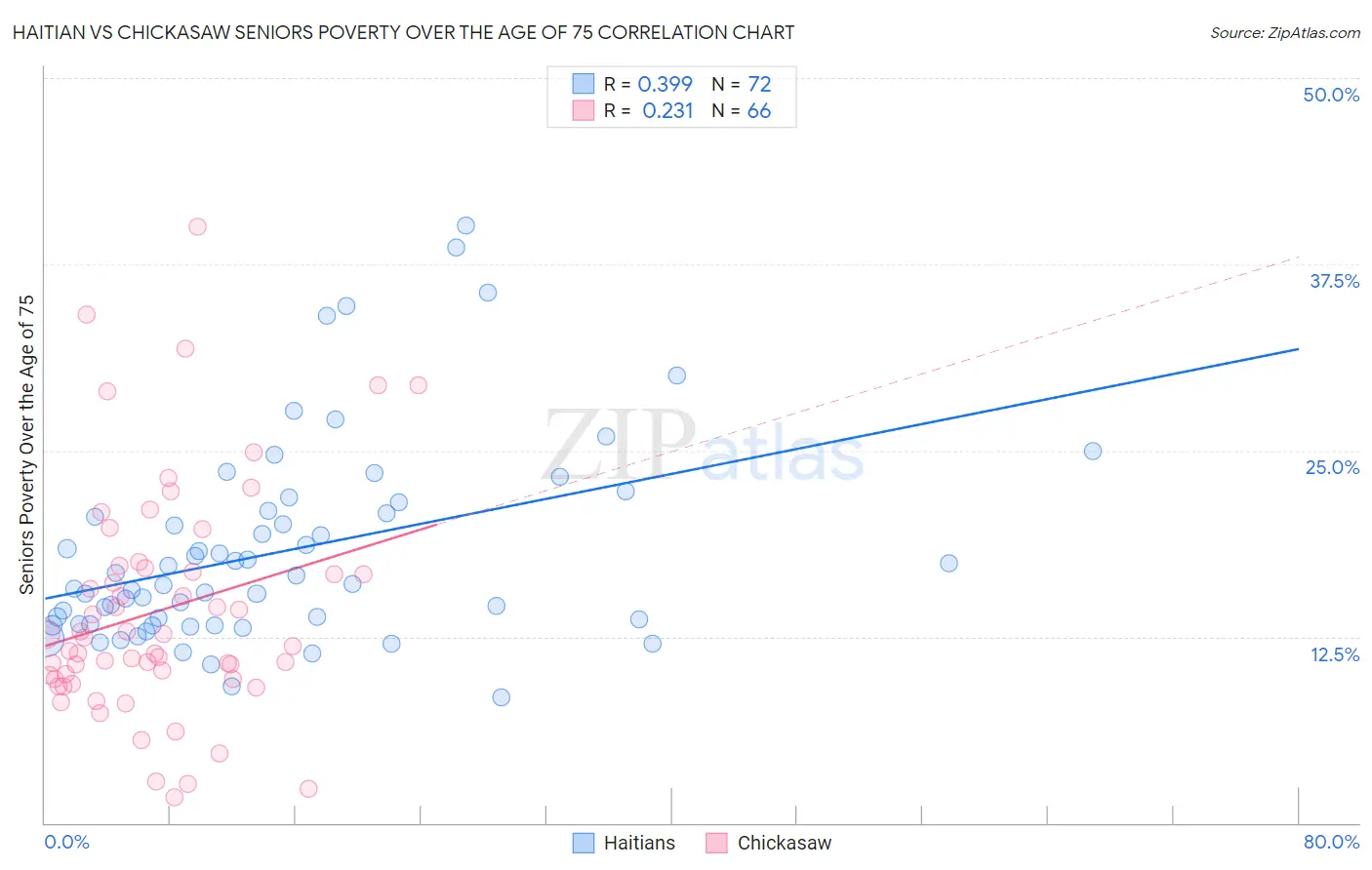 Haitian vs Chickasaw Seniors Poverty Over the Age of 75