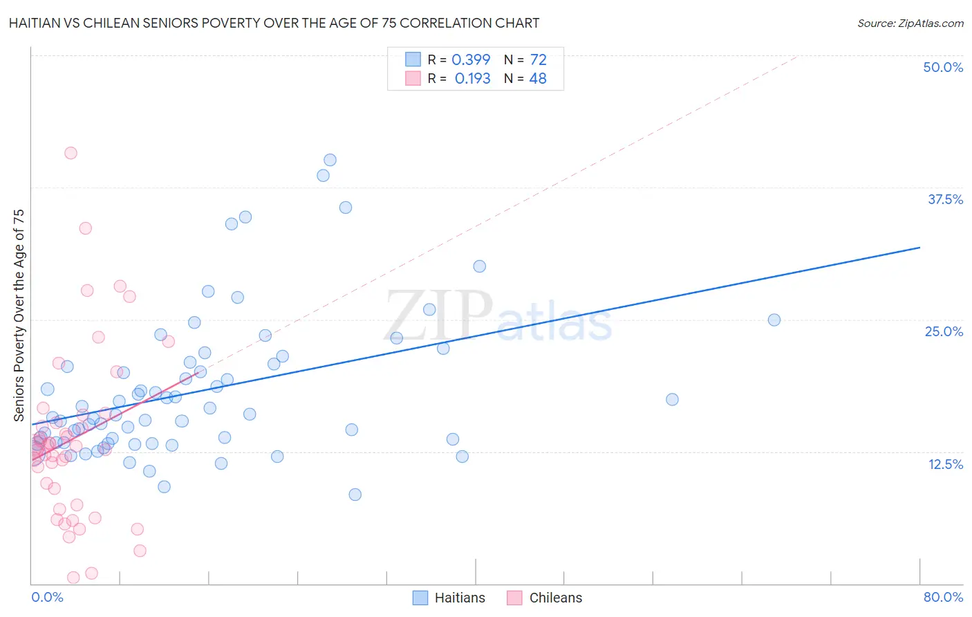 Haitian vs Chilean Seniors Poverty Over the Age of 75