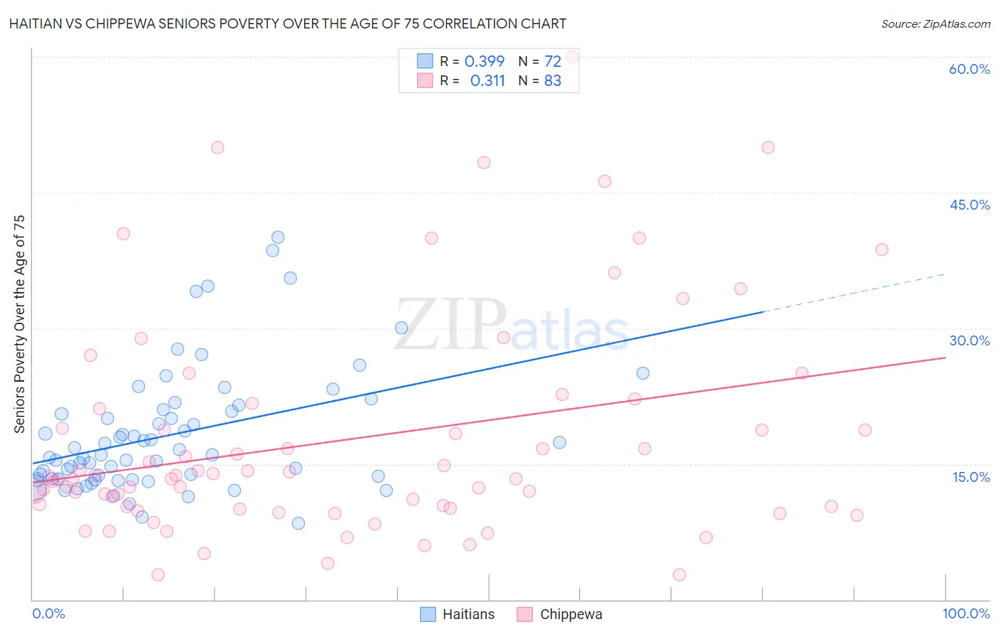 Haitian vs Chippewa Seniors Poverty Over the Age of 75