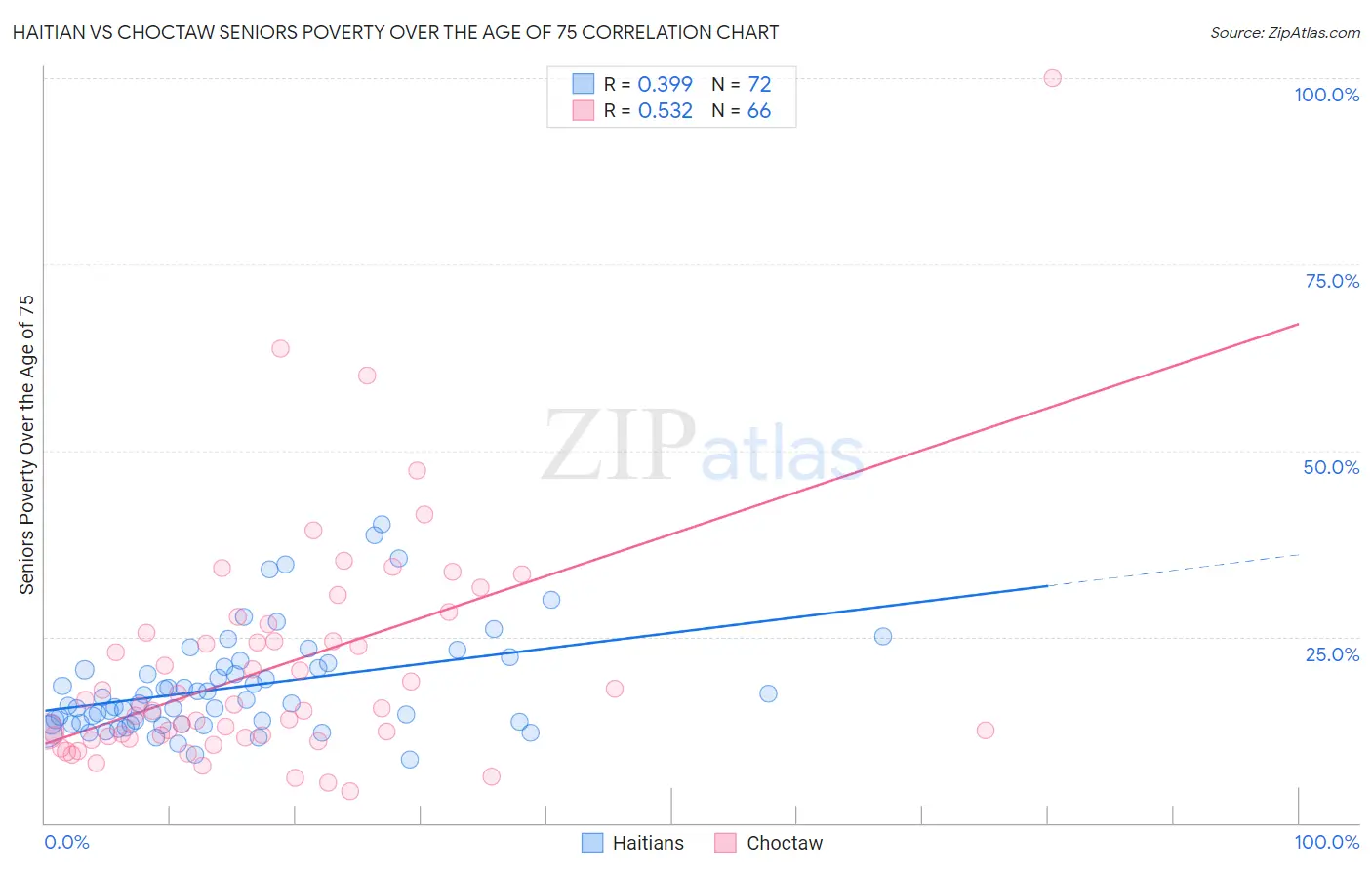Haitian vs Choctaw Seniors Poverty Over the Age of 75