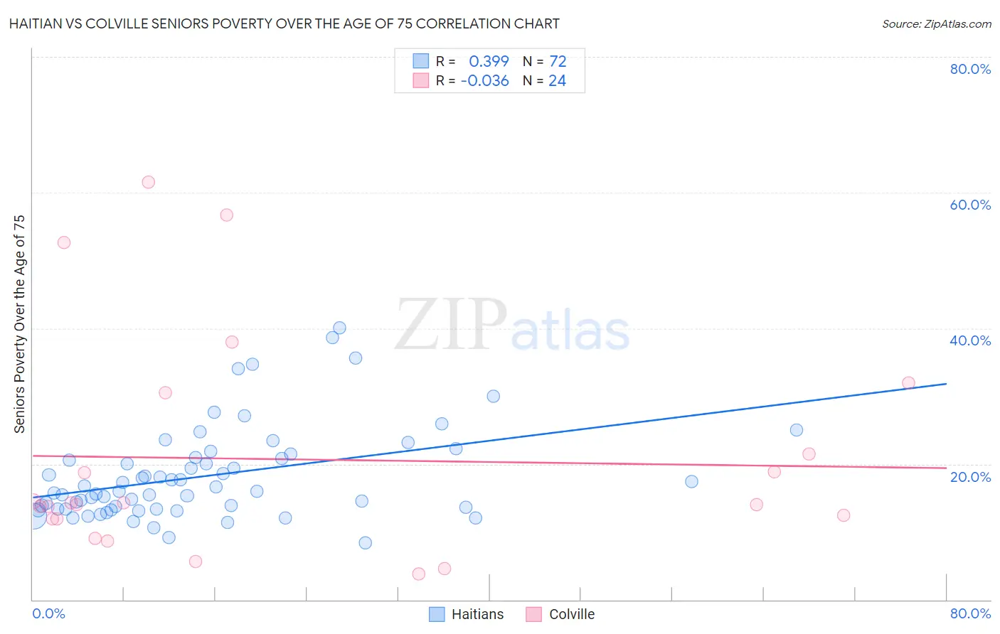 Haitian vs Colville Seniors Poverty Over the Age of 75