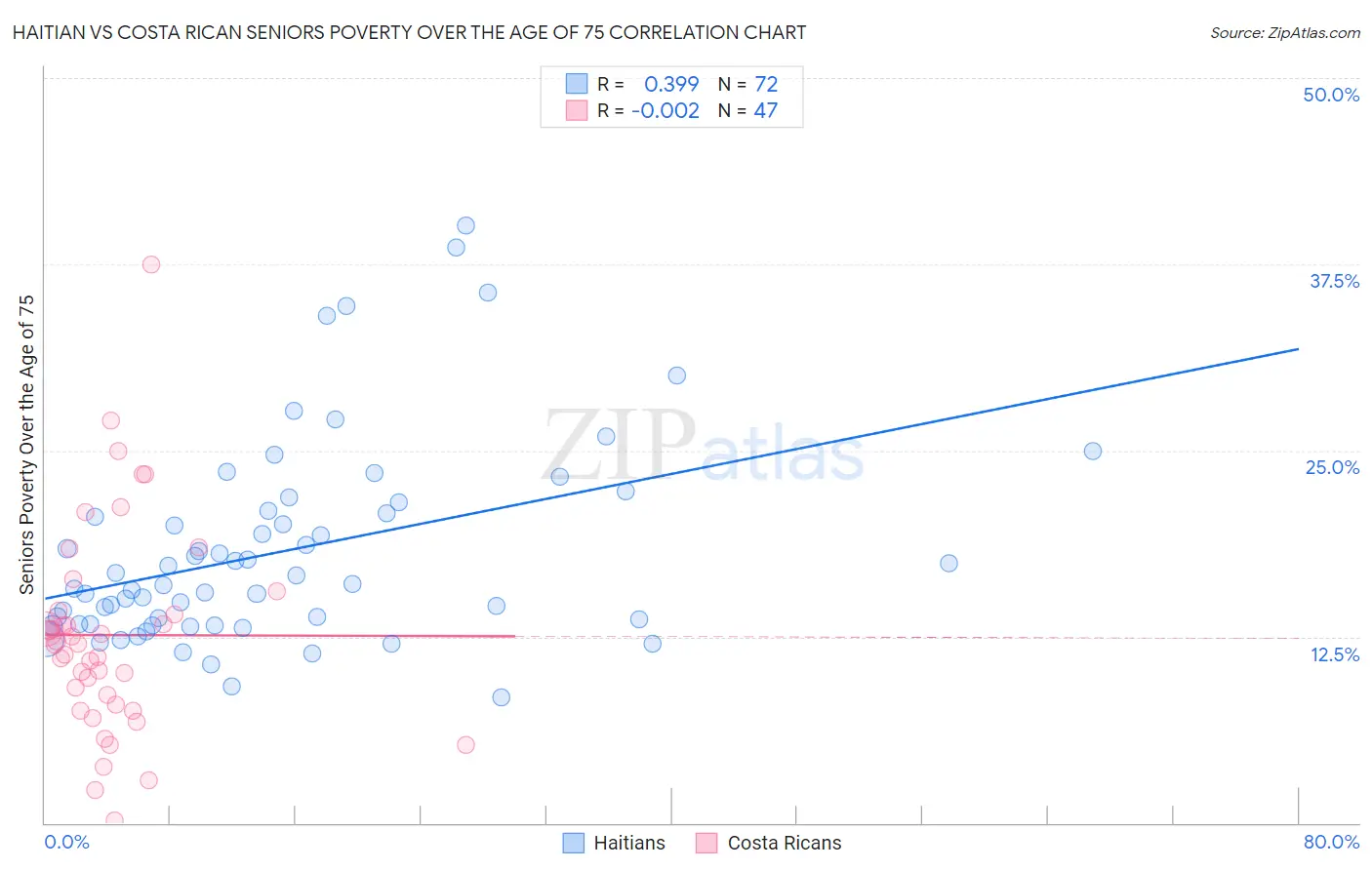 Haitian vs Costa Rican Seniors Poverty Over the Age of 75