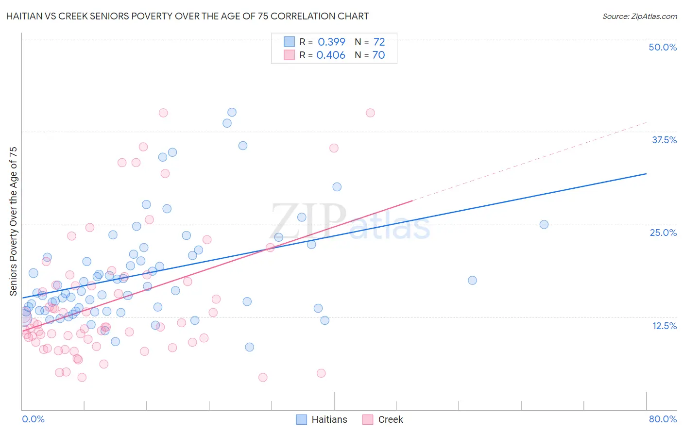 Haitian vs Creek Seniors Poverty Over the Age of 75