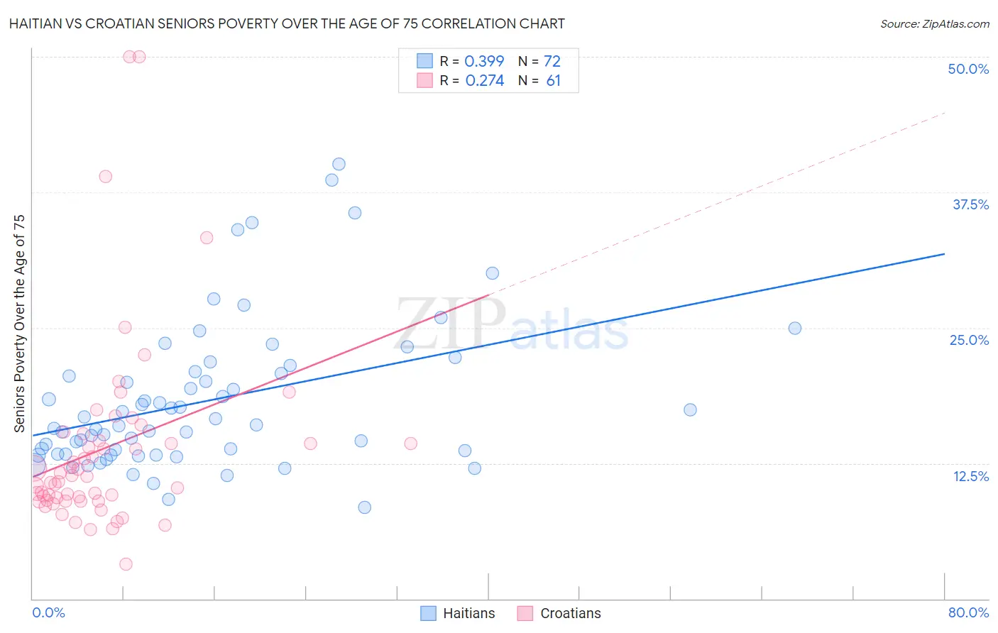 Haitian vs Croatian Seniors Poverty Over the Age of 75