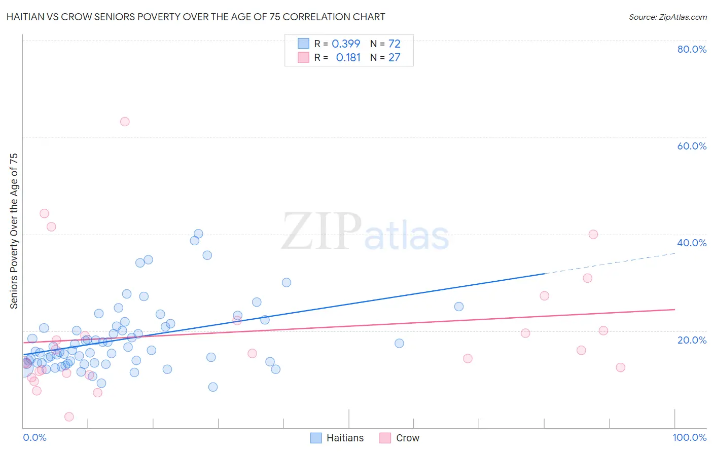 Haitian vs Crow Seniors Poverty Over the Age of 75