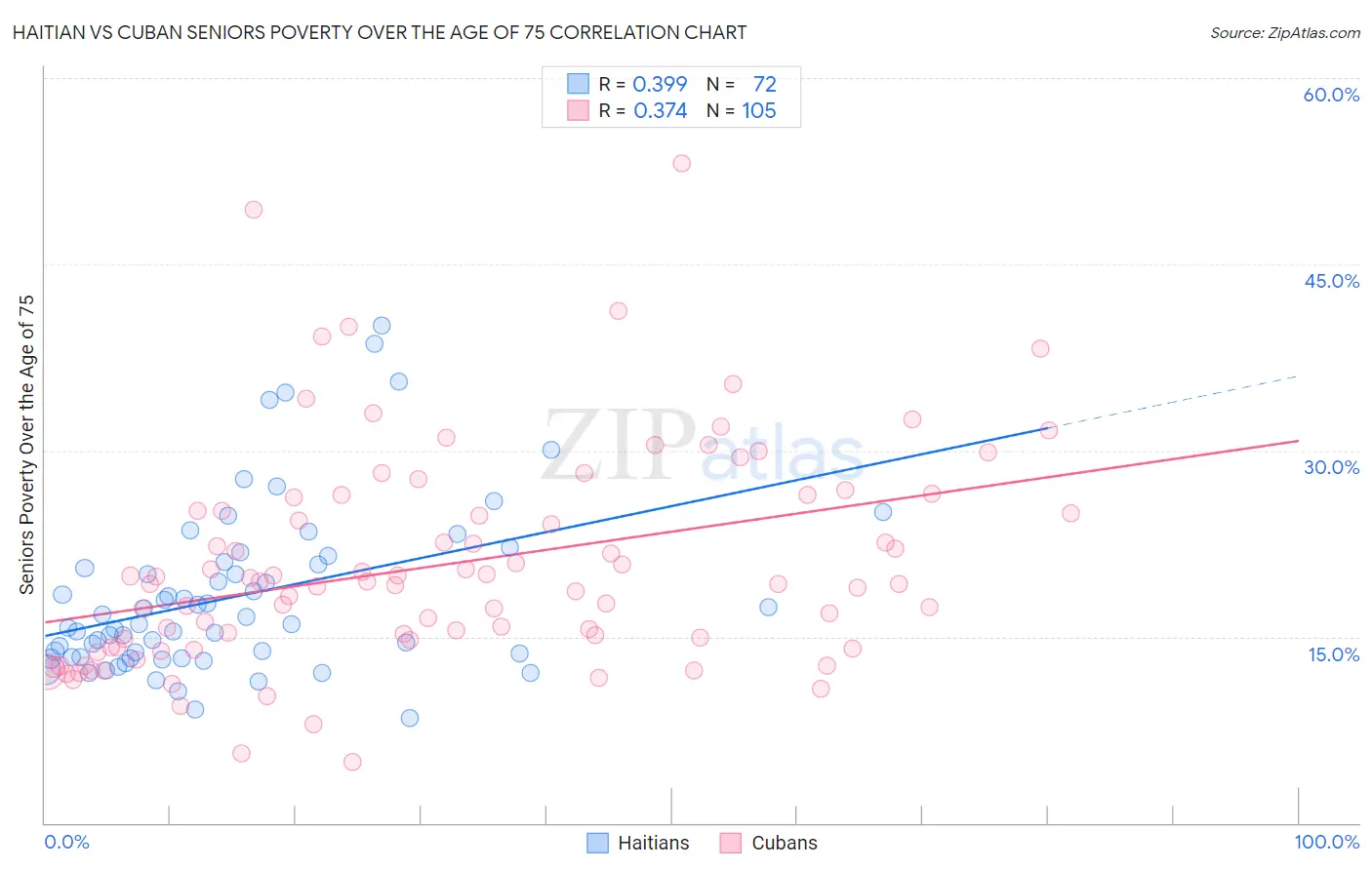 Haitian vs Cuban Seniors Poverty Over the Age of 75