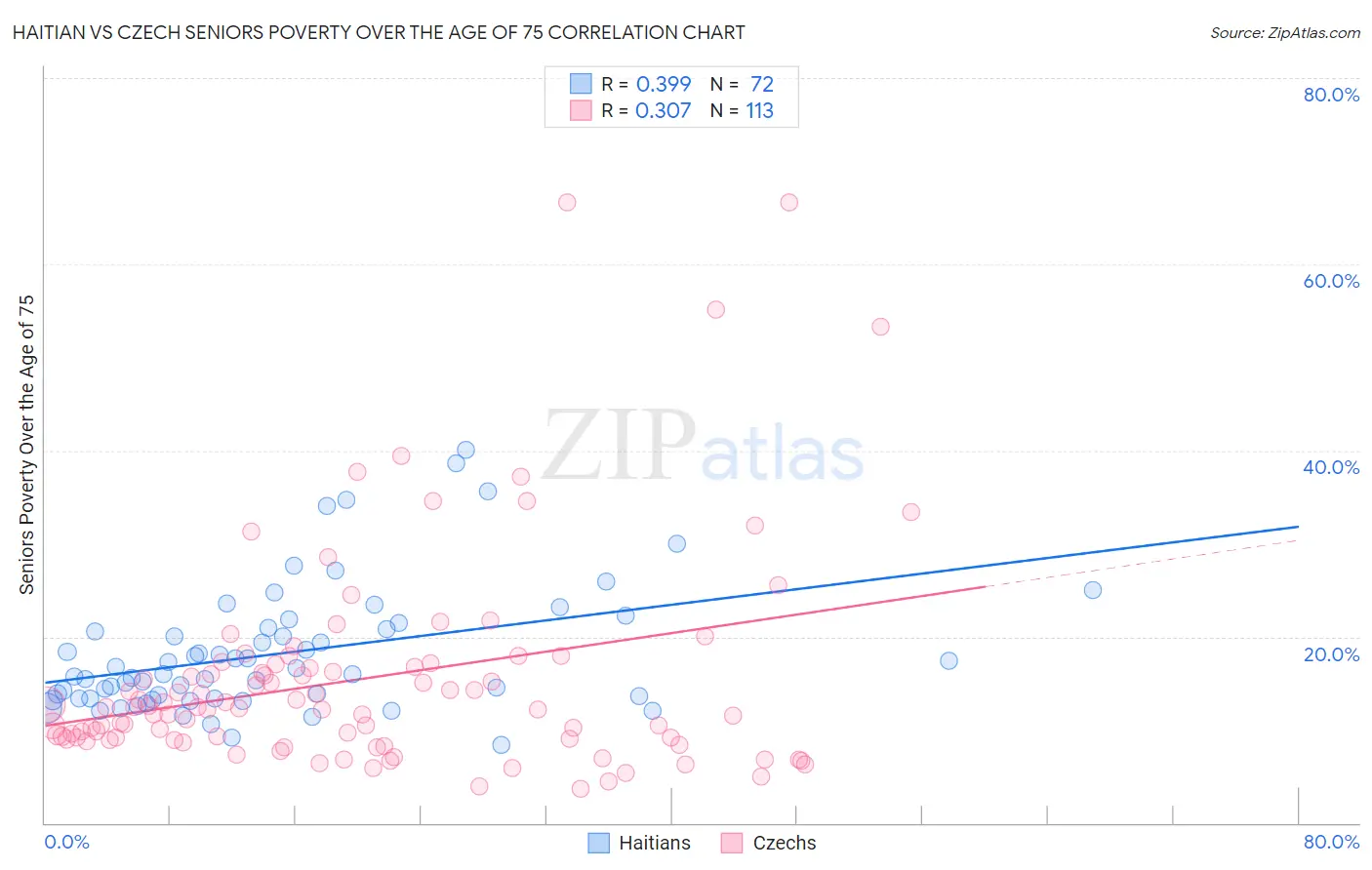 Haitian vs Czech Seniors Poverty Over the Age of 75