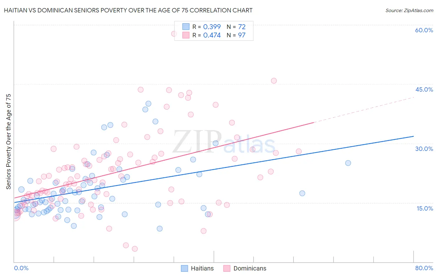 Haitian vs Dominican Seniors Poverty Over the Age of 75