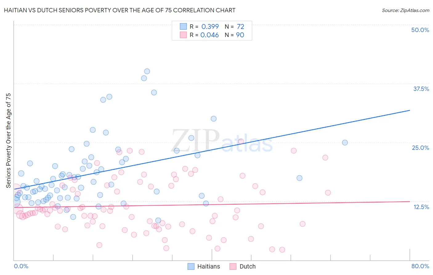 Haitian vs Dutch Seniors Poverty Over the Age of 75