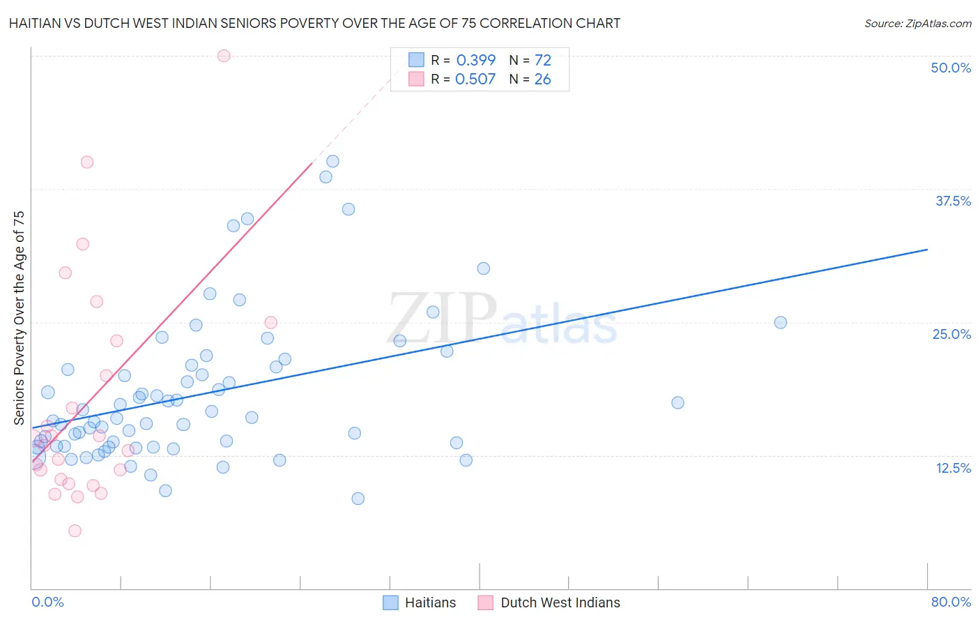 Haitian vs Dutch West Indian Seniors Poverty Over the Age of 75