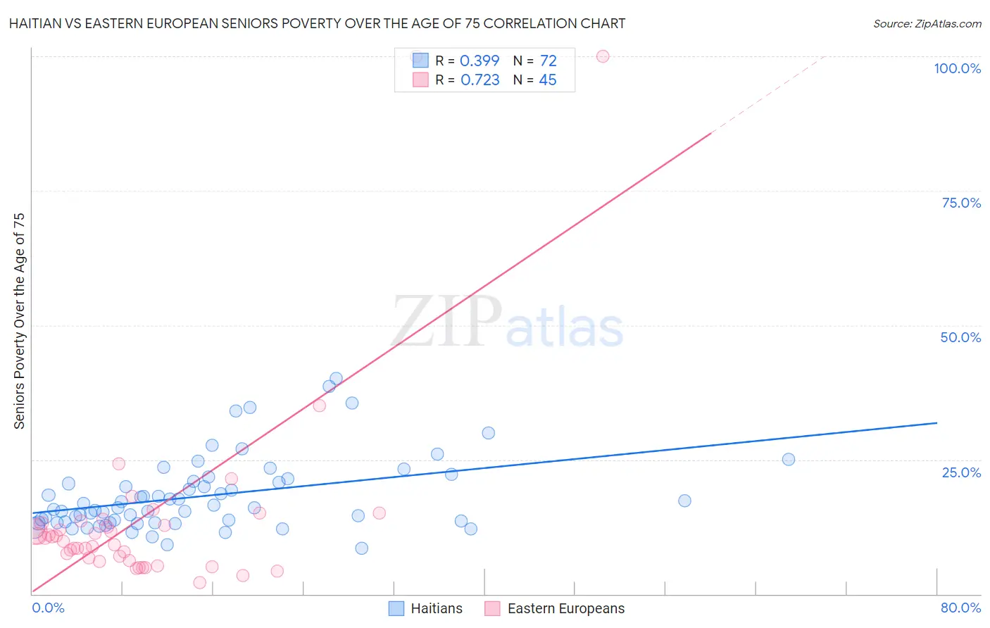 Haitian vs Eastern European Seniors Poverty Over the Age of 75