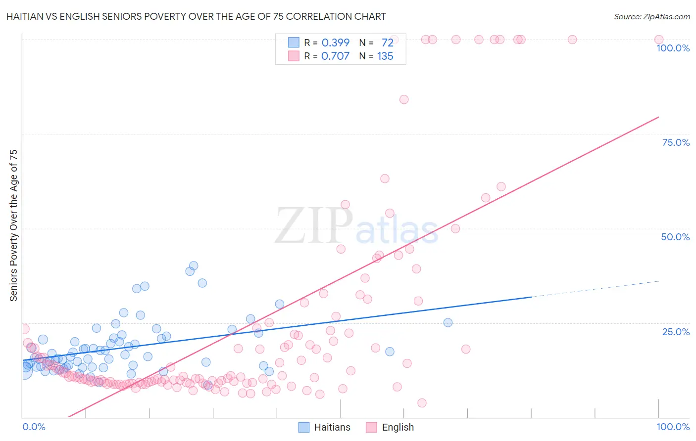 Haitian vs English Seniors Poverty Over the Age of 75