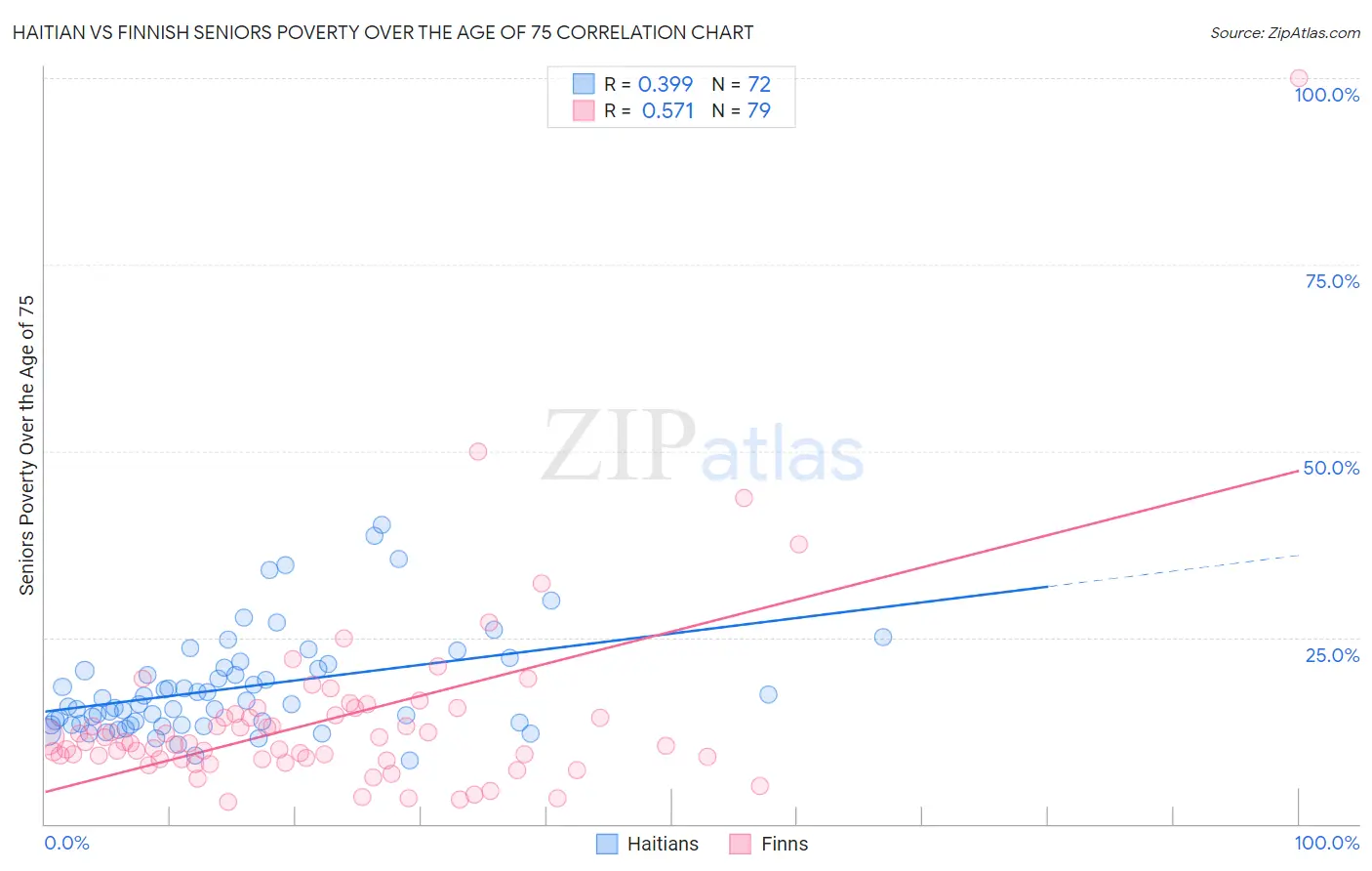 Haitian vs Finnish Seniors Poverty Over the Age of 75