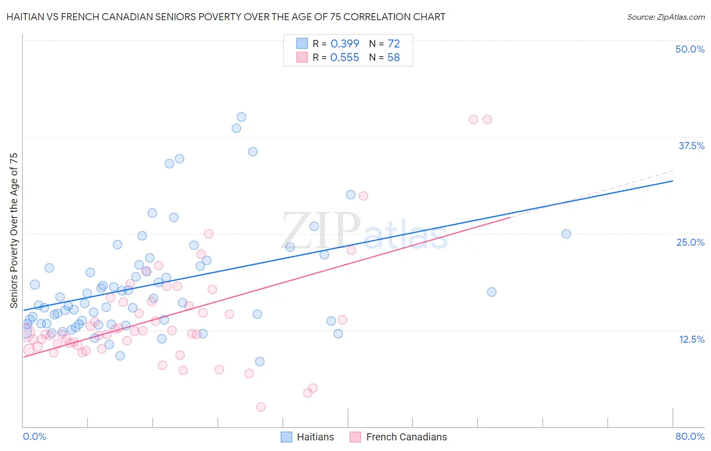 Haitian vs French Canadian Seniors Poverty Over the Age of 75